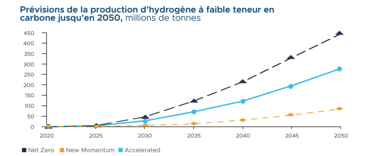 Prévisions de la production d'hydrogène à faible teneur en carbone jusqu'en 2050 (Source : CrossBoundary)