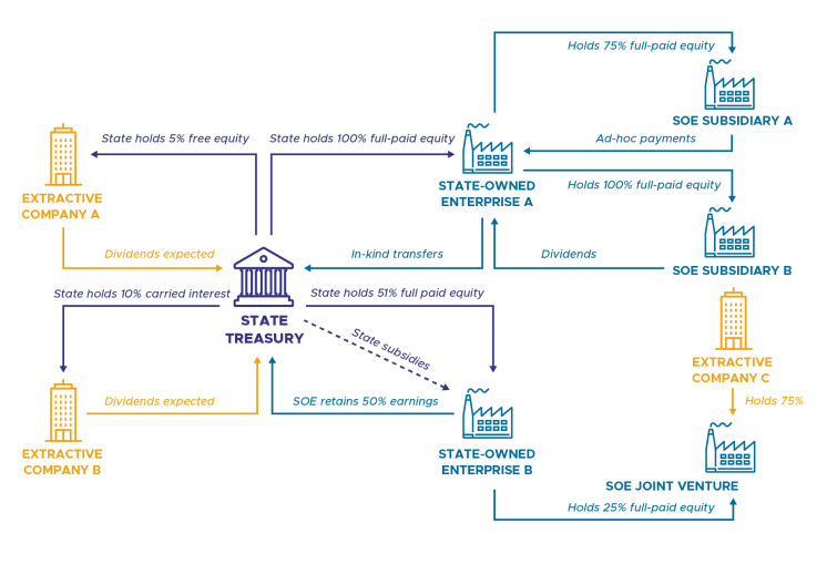 Graphic showing fiscal relationship between the state and the extractives communities