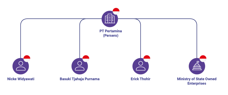 Graphic showing senior officials and government ministry which exert control over Pertamina