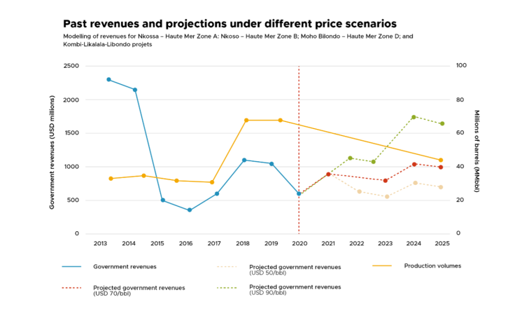 Past and projected oil revenues in the Republic of the Congo