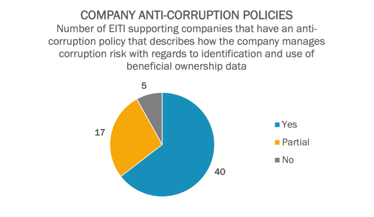 Disclosures of company anti-corruption policy