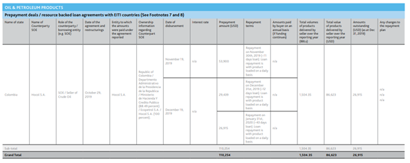 Table showing prepayment deals/resource backed loan agreements with EITI countries