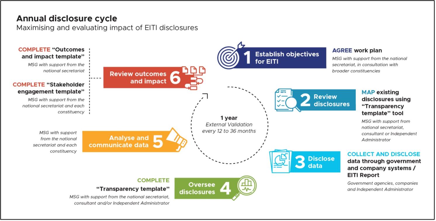 Annual disclosure cycle image