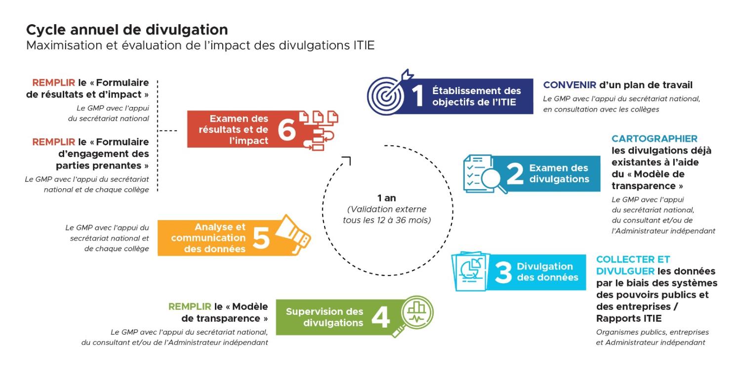 Cycle annuel de divulgation