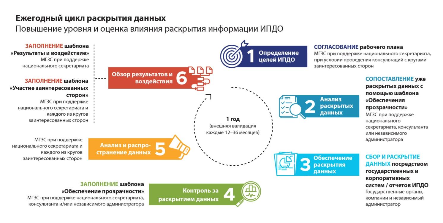 Ezhegodniy cikl raskritiya dannih