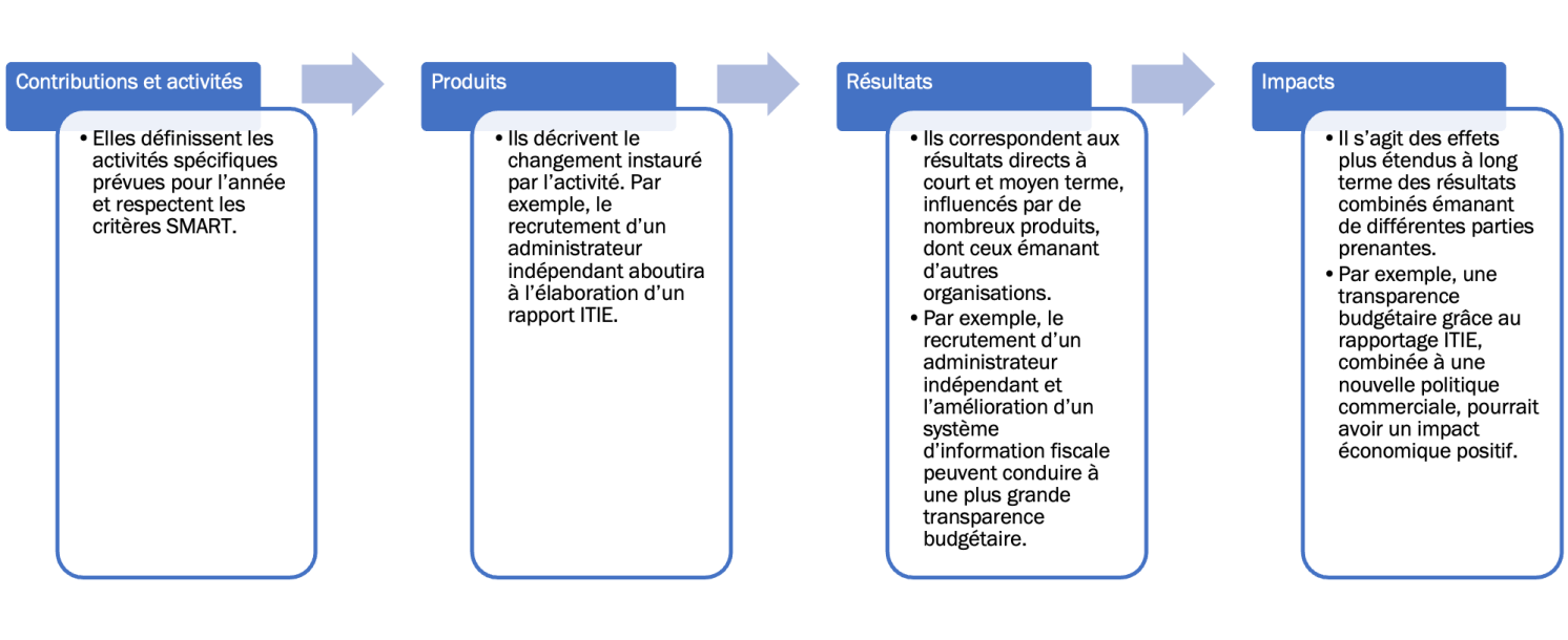 Figure 1. Exemple de modèle de résultats 