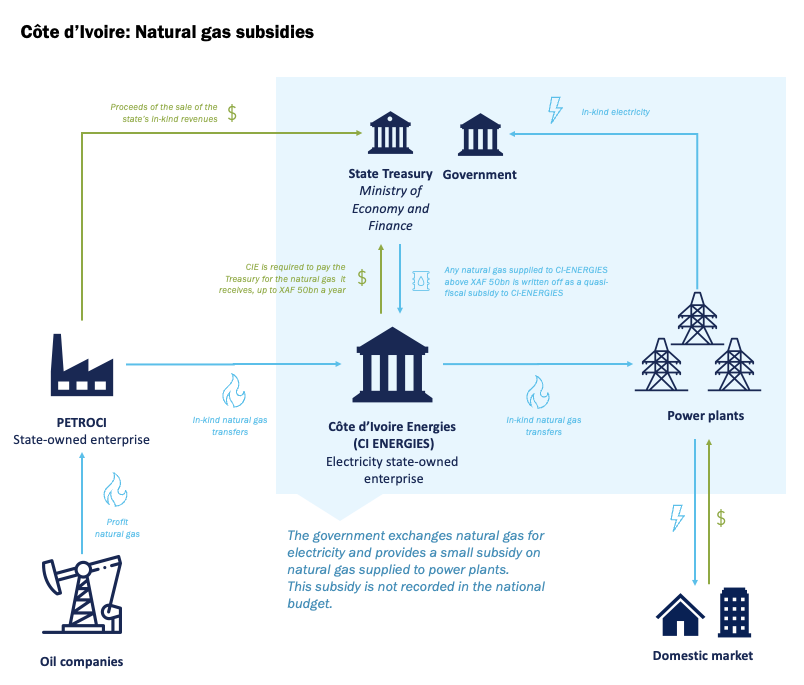 Natural gas subsidies in Côte d'Ivoire